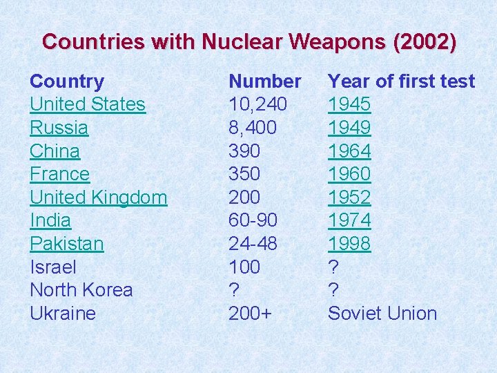Countries with Nuclear Weapons (2002) Country United States Russia China France United Kingdom India