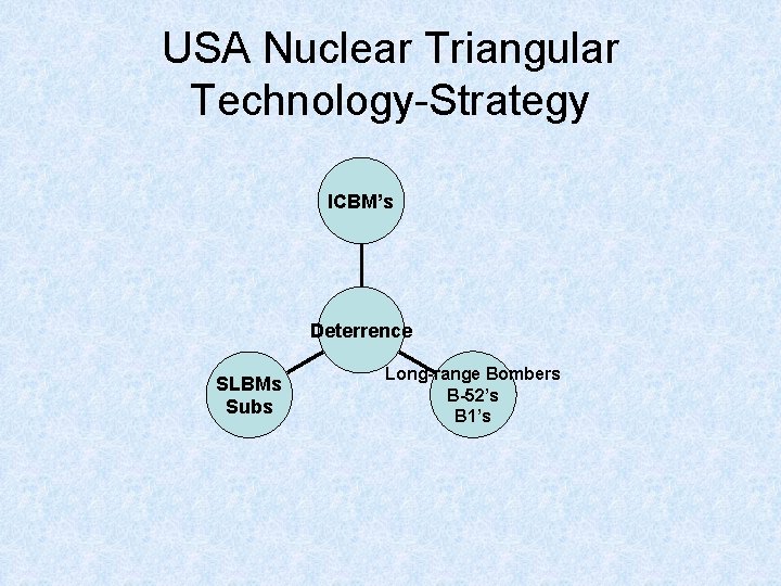 USA Nuclear Triangular Technology-Strategy ICBM’s Deterrence SLBMs Subs Long-range Bombers B-52’s B 1’s 