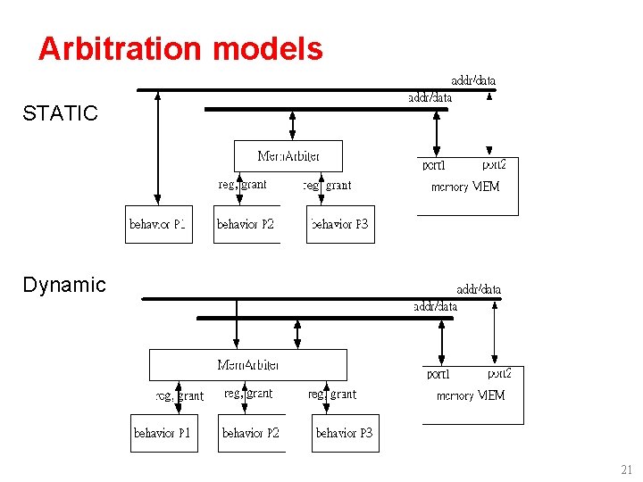 Arbitration models STATIC Dynamic 21 