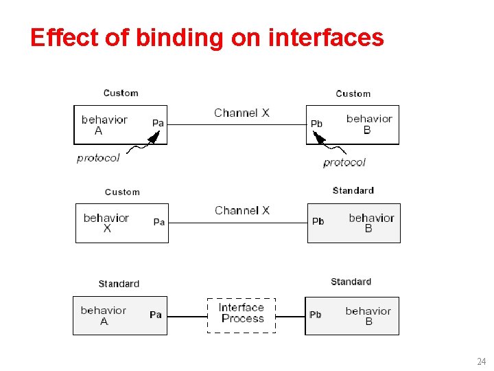 Effect of binding on interfaces 24 
