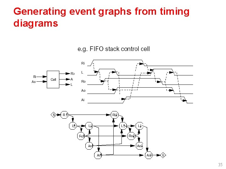 Generating event graphs from timing diagrams 35 Generating event graphs from timing diagrams 35