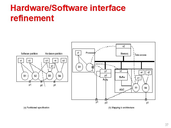 Hardware/Software interface refinement 37 