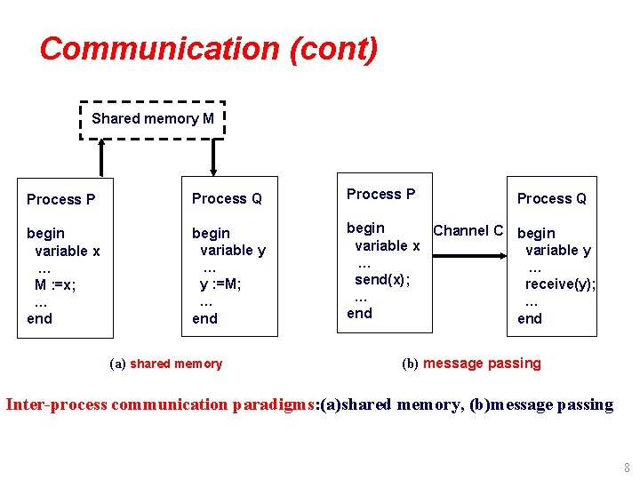 Communication (cont) Shared memory M Process P Process Q Process P begin variable x