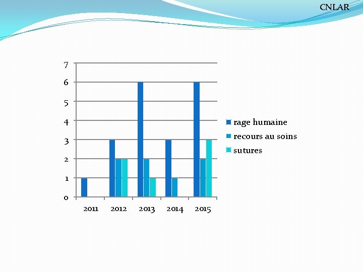 CNLAR 7 6 5 4 rage humaine 3 recours au soins sutures 2 1