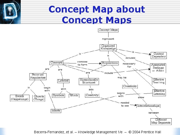 Concept Map about Concept Maps Becerra-Fernandez, et al. -- Knowledge Management 1/e -- ©