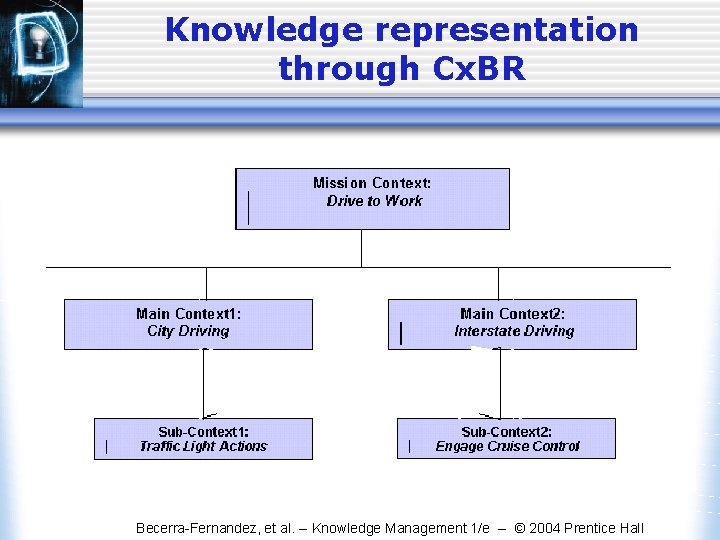 Knowledge representation through Cx. BR Becerra-Fernandez, et al. -- Knowledge Management 1/e -- ©