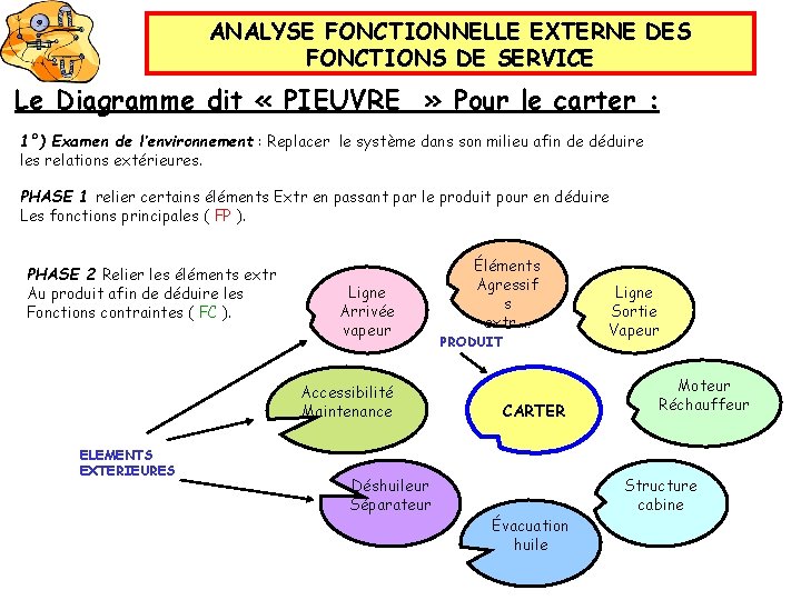 ANALYSE FONCTIONNELLE EXTERNE DES FONCTIONS DE SERVICE Le Diagramme dit « PIEUVRE » Pour