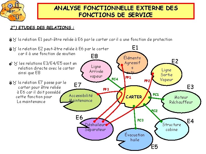 ANALYSE FONCTIONNELLE EXTERNE DES FONCTIONS DE SERVICE 2°) ETUDES RELATIONS : la relation E