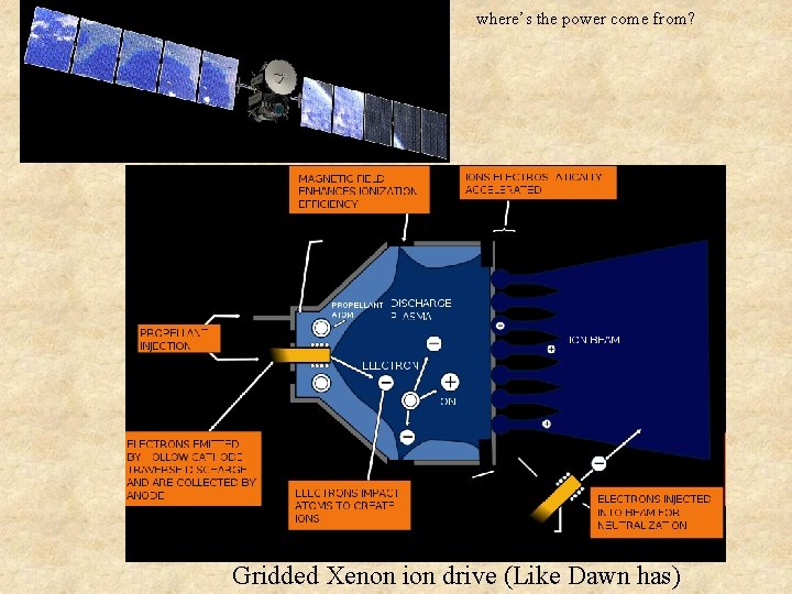where’s the power come from? Gridded Xenon ion drive (Like Dawn has) 