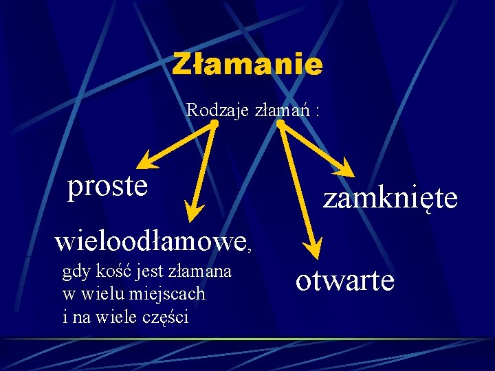 Złamanie Rodzaje złamań : proste zamknięte wieloodłamowe, gdy kość jest złamana w wielu miejscach