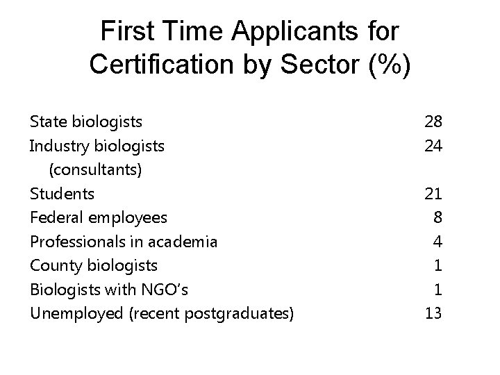 First Time Applicants for Certification by Sector (%) State biologists Industry biologists (consultants) Students