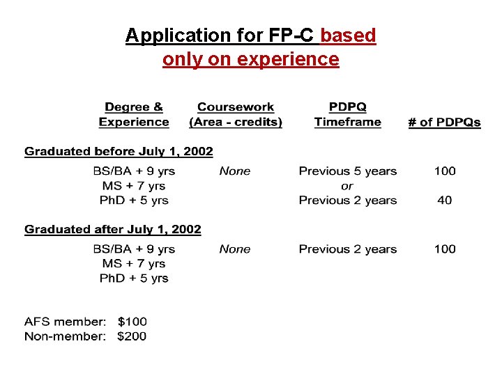 Application for FP-C based only on experience 