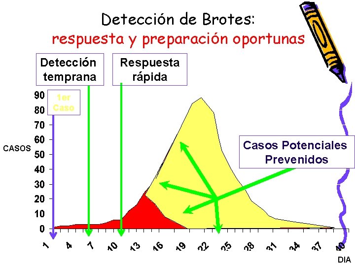 Detección de Brotes: respuesta y preparación oportunas Detección temprana Respuesta rápida 1 er Caso