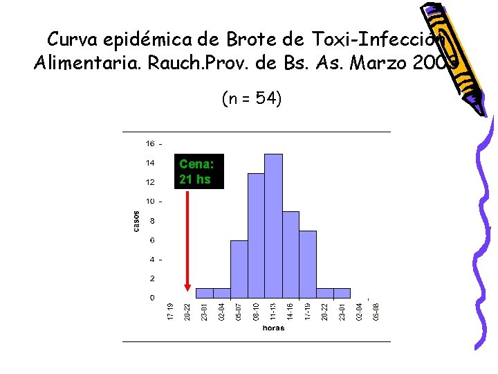 Curva epidémica de Brote de Toxi-Infección Alimentaria. Rauch. Prov. de Bs. As. Marzo 2003