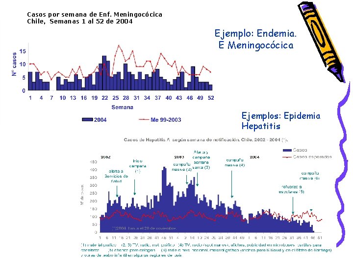 Casos por semana de Enf. Meningocócica Chile, Semanas 1 al 52 de 2004 Ejemplo: