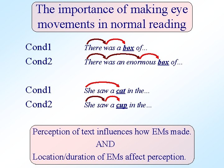 The importance of making eye movements in normal reading Cond 1 Cond 2 There