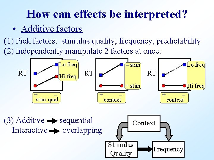 How can effects be interpreted? • Additive factors (1) Pick factors: stimulus quality, frequency,