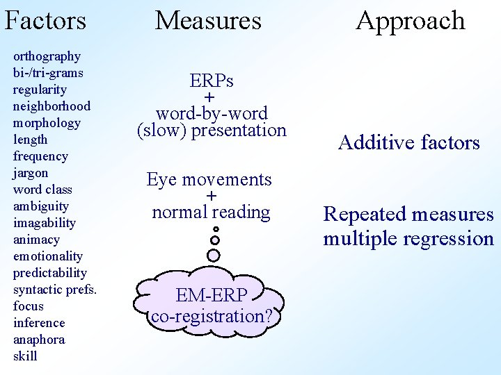 Factors orthography bi-/tri-grams regularity neighborhood morphology length frequency jargon word class ambiguity imagability animacy