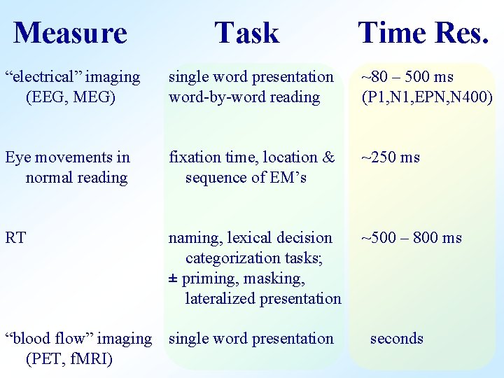 Measure Task Time Res. “electrical” imaging (EEG, MEG) single word presentation word-by-word reading ~80