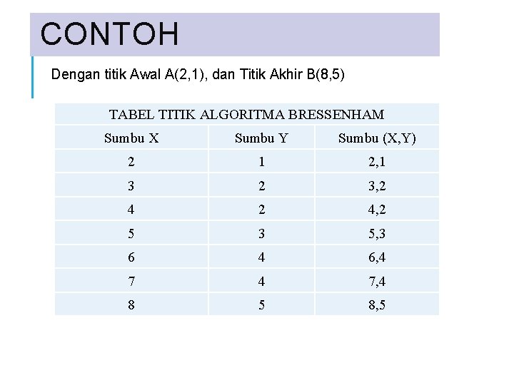 CONTOH Dengan titik Awal A(2, 1), dan Titik Akhir B(8, 5) TABEL TITIK ALGORITMA