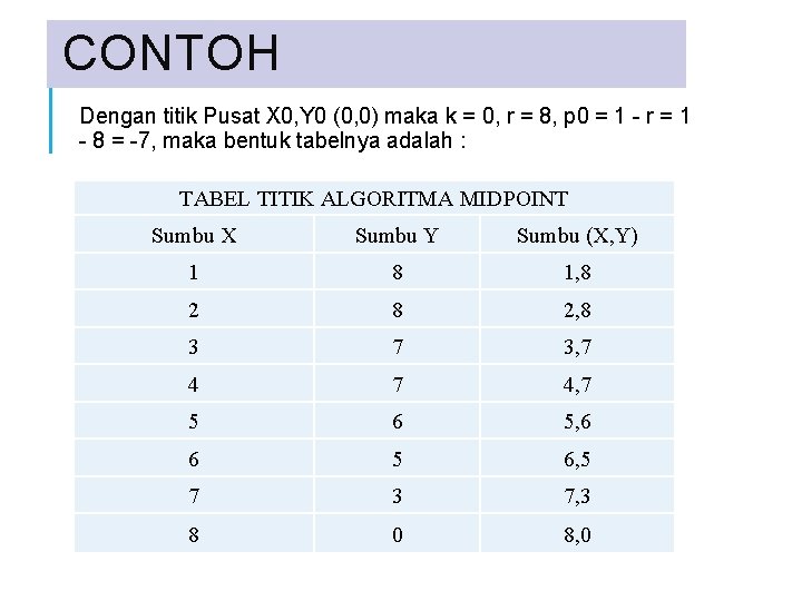 CONTOH Dengan titik Pusat X 0, Y 0 (0, 0) maka k = 0,