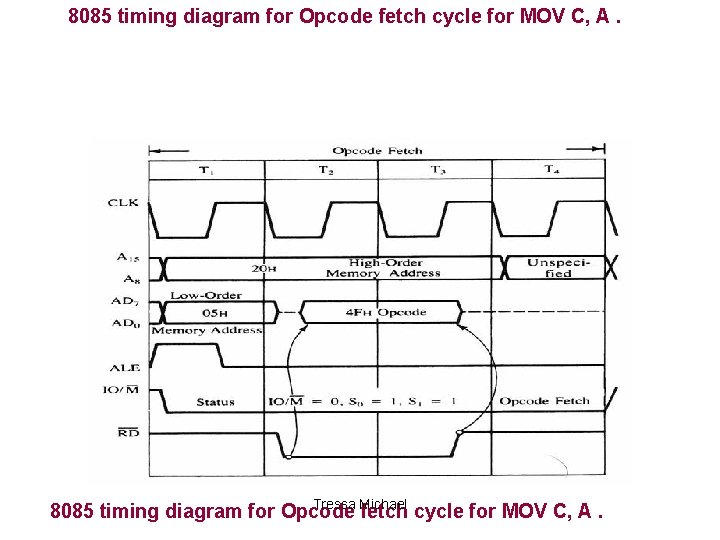 8085 timing diagram for Opcode fetch cycle for MOV C, A. Tressa Michael 8085