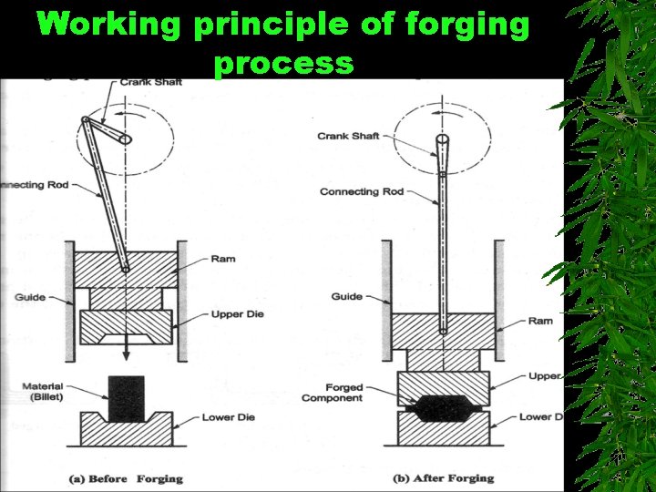 Working principle of forging process 