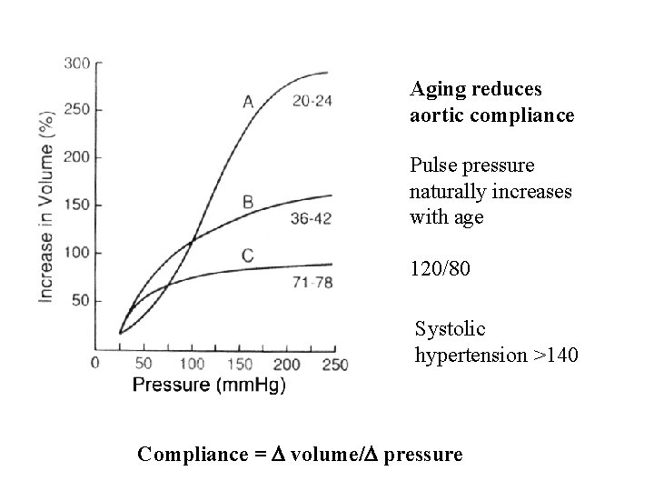 Aging reduces aortic compliance Pulse pressure naturally increases with age 120/80 Systolic hypertension >140