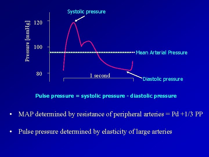 Pressure [mm. Hg] Systolic pressure 120 100 80 Mean Arterial Pressure 1 second Diastolic