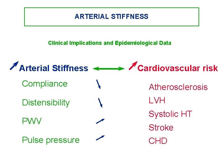 ARTERIAL STIFFNESS Clinical Implications and Epidemiological Data Arterial Stiffness Cardiovascular risk Compliance Atherosclerosis Distensibility