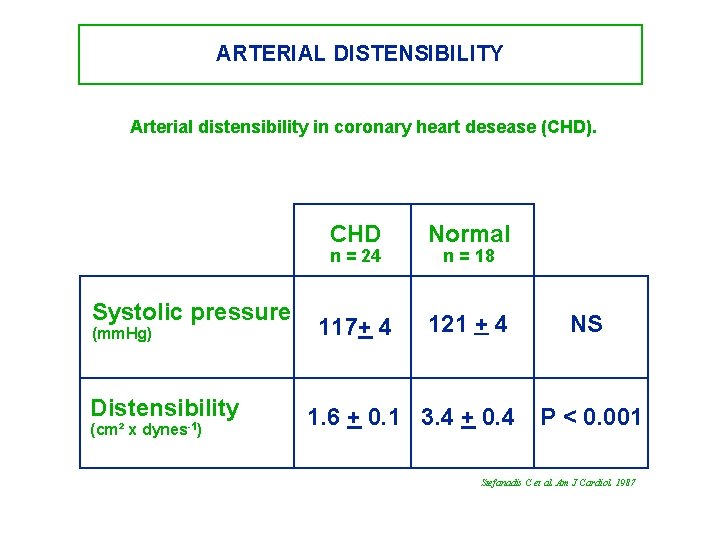 ARTERIAL DISTENSIBILITY Arterial distensibility in coronary heart desease (CHD). CHD Normal 117+ 4 121