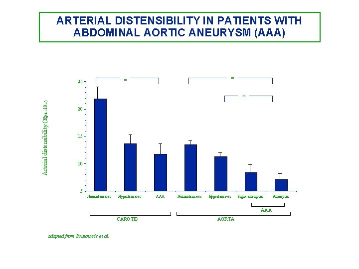 ARTERIAL DISTENSIBILITY IN PATIENTS WITH ABDOMINAL AORTIC ANEURYSM (AAA) * * 25 Arterial distensibility