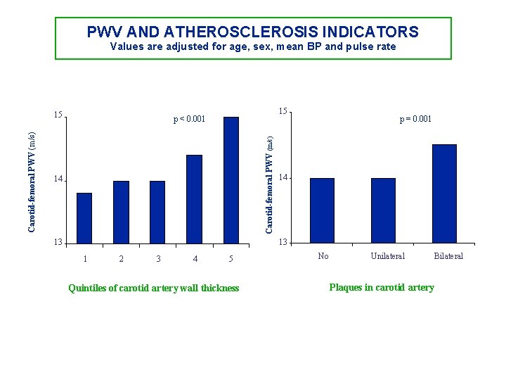 PWV AND ATHEROSCLEROSIS INDICATORS Values are adjusted for age, sex, mean BP and pulse