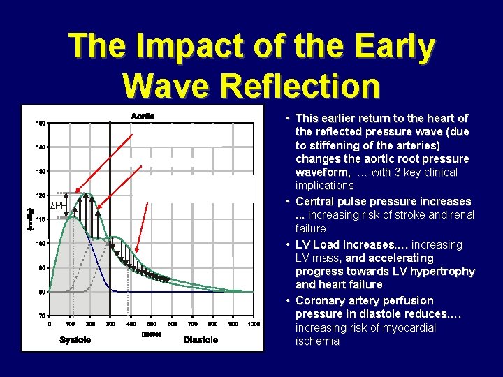 The Impact of the Early Wave Reflection Increased Central Pulse Pressure Increased LV Load