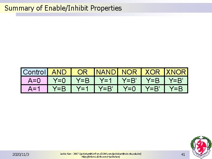Summary of Enable/Inhibit Properties Control AND A=0 Y=0 A=1 Y=B 2020/11/3 OR NAND NOR Summary of Enable/Inhibit Properties Control AND A=0 Y=0 A=1 Y=B 2020/11/3 OR NAND NOR