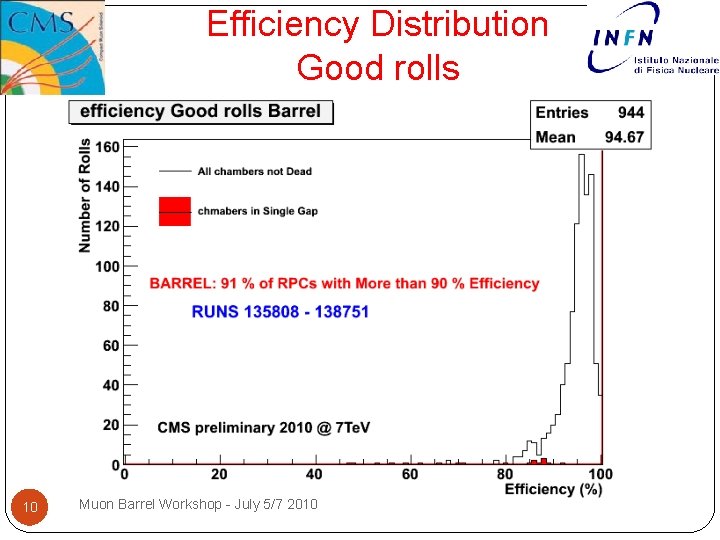 Efficiency Distribution Good rolls 10 Muon Barrel Workshop - July 5/7 2010 Efficiency Distribution Good rolls 10 Muon Barrel Workshop - July 5/7 2010