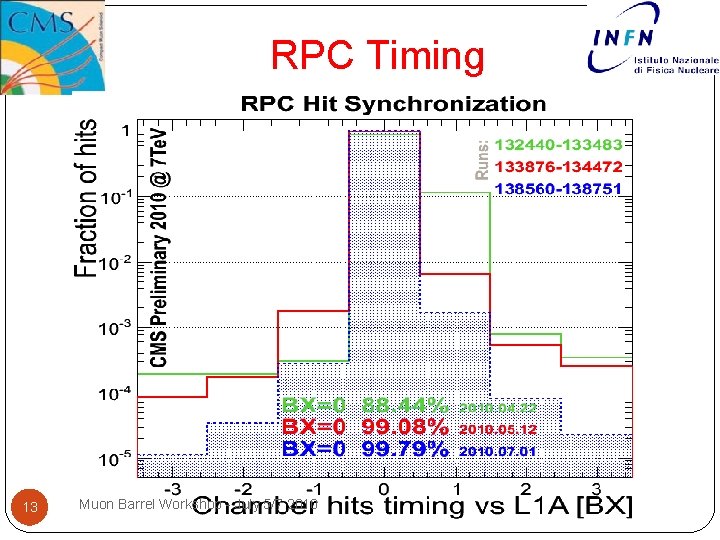 RPC Timing 13 Muon Barrel Workshop - July 5/7 2010 RPC Timing 13 Muon Barrel Workshop - July 5/7 2010