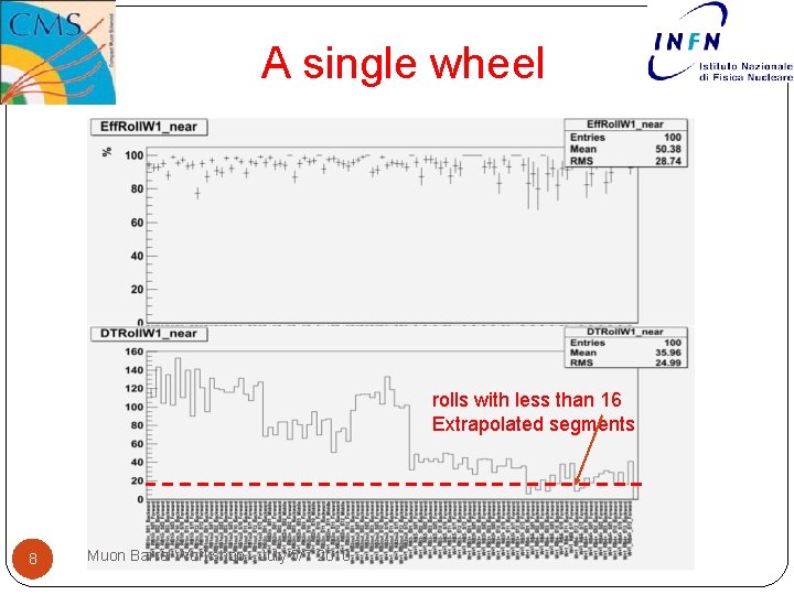 A single wheel rolls with less than 16 Extrapolated segments 8 Muon Barrel Workshop A single wheel rolls with less than 16 Extrapolated segments 8 Muon Barrel Workshop