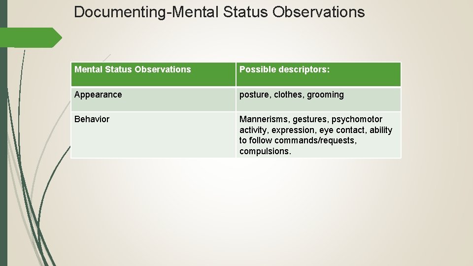 Documenting-Mental Status Observations Possible descriptors: Appearance posture, clothes, grooming Behavior Mannerisms, gestures, psychomotor activity,