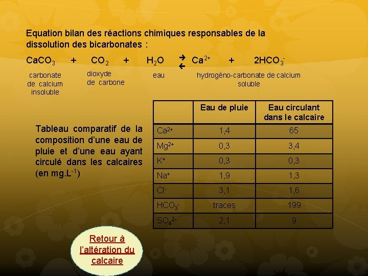 Equation bilan des réactions chimiques responsables de la dissolution des bicarbonates : 2+ +