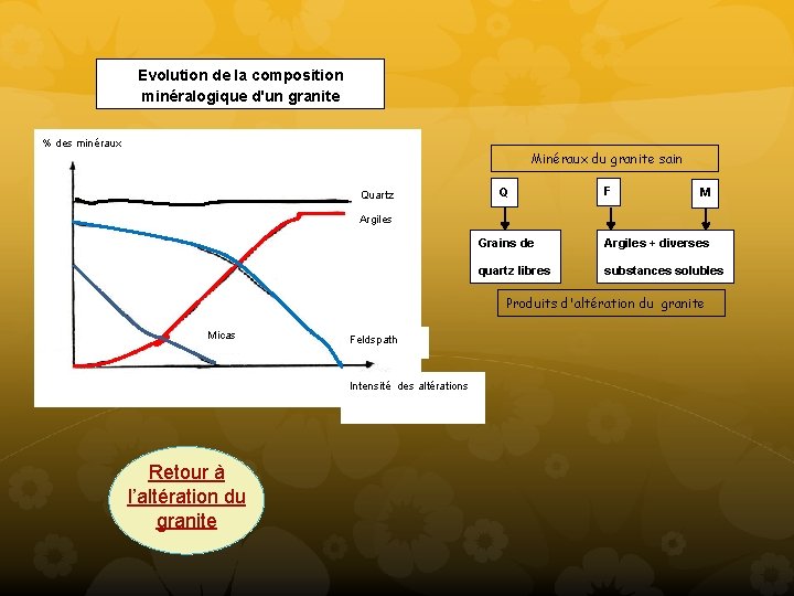 Evolution de la composition minéralogique d'un granite % des minéraux Minéraux du granite sain