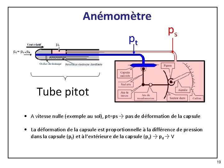 Anémomètre pt ps Tube pitot • A vitesse nulle (exemple au sol), pt=ps →