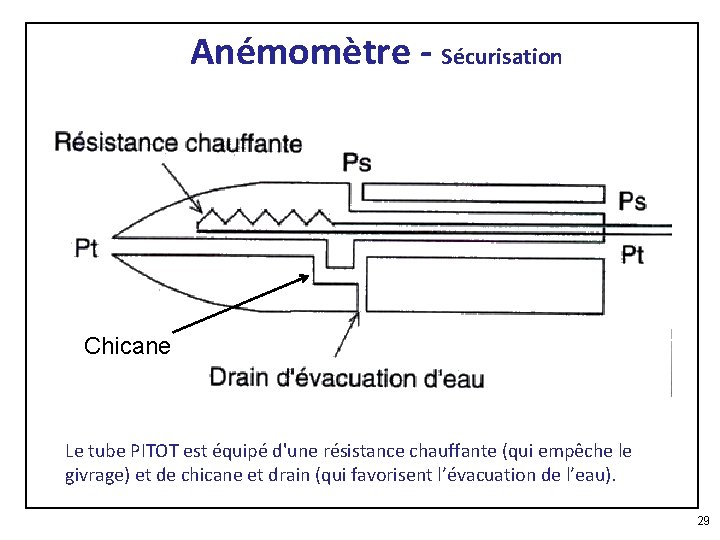 Anémomètre - Sécurisation Chicane Le tube PITOT est équipé d'une résistance chauffante (qui empêche