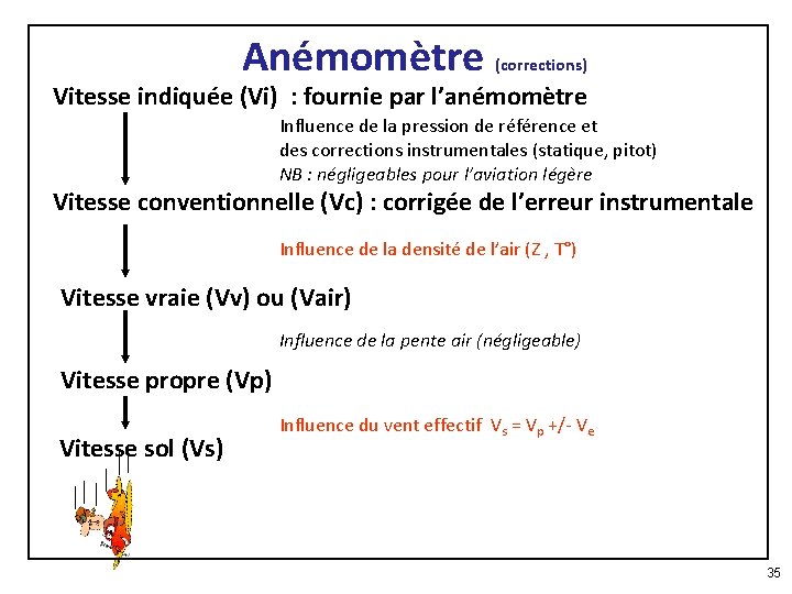 Anémomètre (corrections) Vitesse indiquée (Vi) : fournie par l’anémomètre Influence de la pression de
