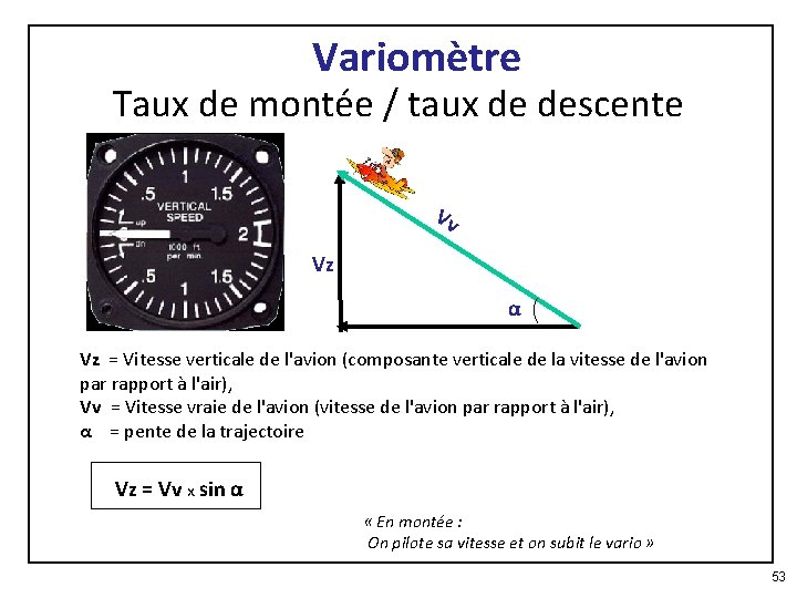 Variomètre Taux de montée / taux de descente Vv Vz α Vz = Vitesse