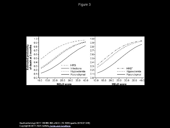 Figure 3 Gastroenterology 2011 140488 -496. e 4 DOI: (10. 1053/j. gastro. 2010. 07.