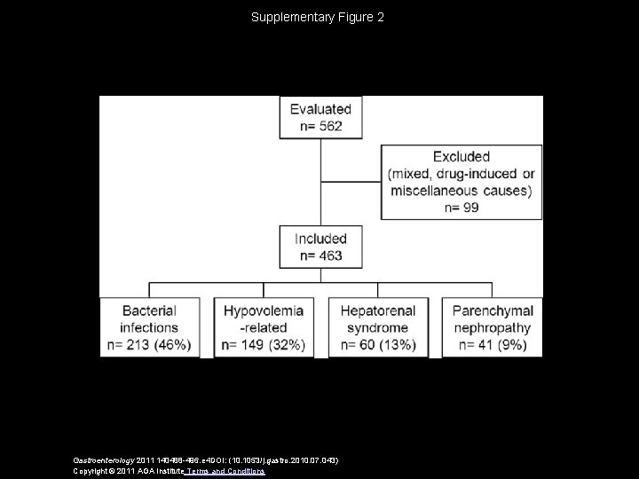 Supplementary Figure 2 Gastroenterology 2011 140488 -496. e 4 DOI: (10. 1053/j. gastro. 2010.