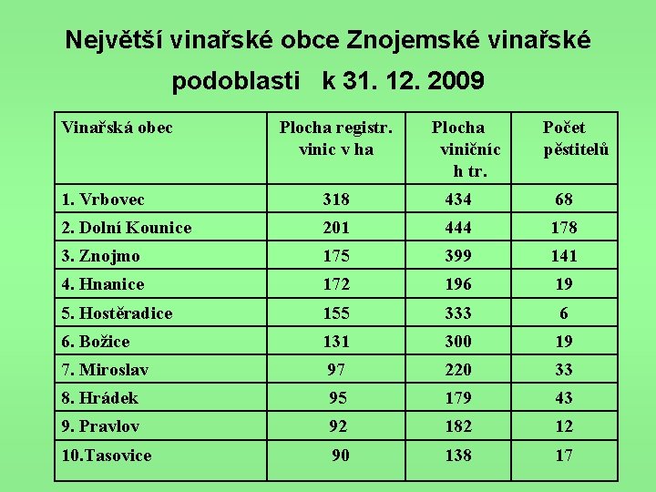 Největší vinařské obce Znojemské vinařské podoblasti k 31. 12. 2009 Vinařská obec Plocha registr.