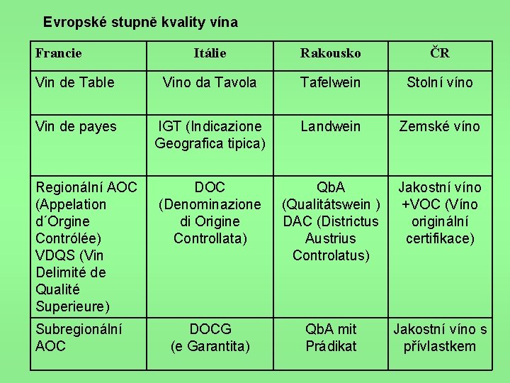 Evropské stupně kvality vína Francie Itálie Rakousko ČR Vin de Table Vino da Tavola