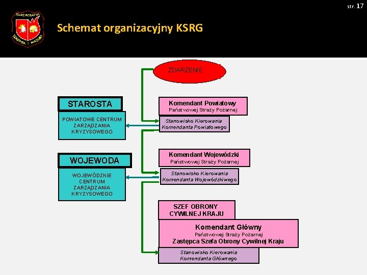 str. 17 Schemat organizacyjny KSRG ZDARZENIE STAROSTA POWIATOWE CENTRUM ZARZĄDZANIA KRYZYSOWEGO WOJEWODA WOJEWÓDZKIE CENTRUM